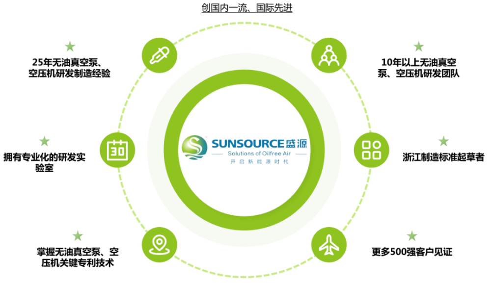 盛源無(wú)油真空泵丨助推制造業(yè)加速升級(jí)，智造綠色工業(yè)新力量